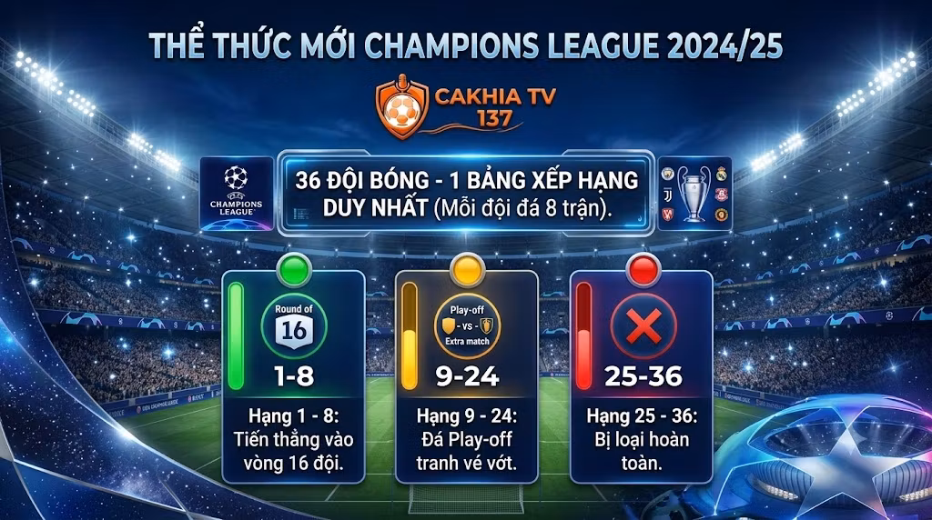 Chi tiết thể thức Cúp C1 mới nhất mùa giải 2024/25 với 36 đội bóng thi đấu vòng League Phase cập nhật trên CakhiaTV.