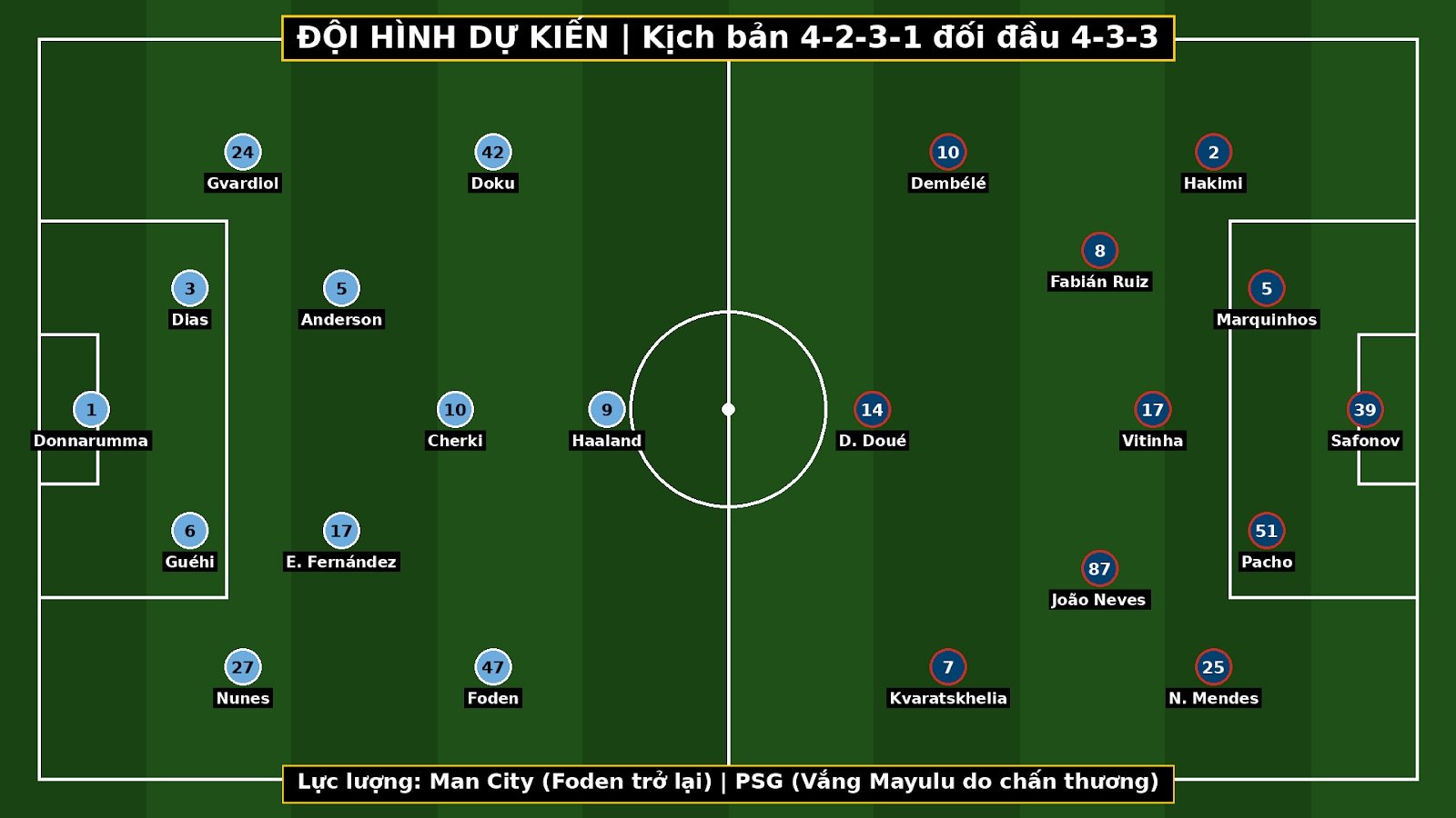 Sa bàn đội hình dự kiến Man City vs PSG sơ đồ 4-2-3-1 đấu 4-3-3 cập nhật mới nhất trên Cà Khịa TV.