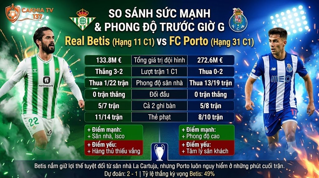 Bảng phân tích phong độ và so sánh sức mạnh Betis vs Porto trước giờ bóng lăn.