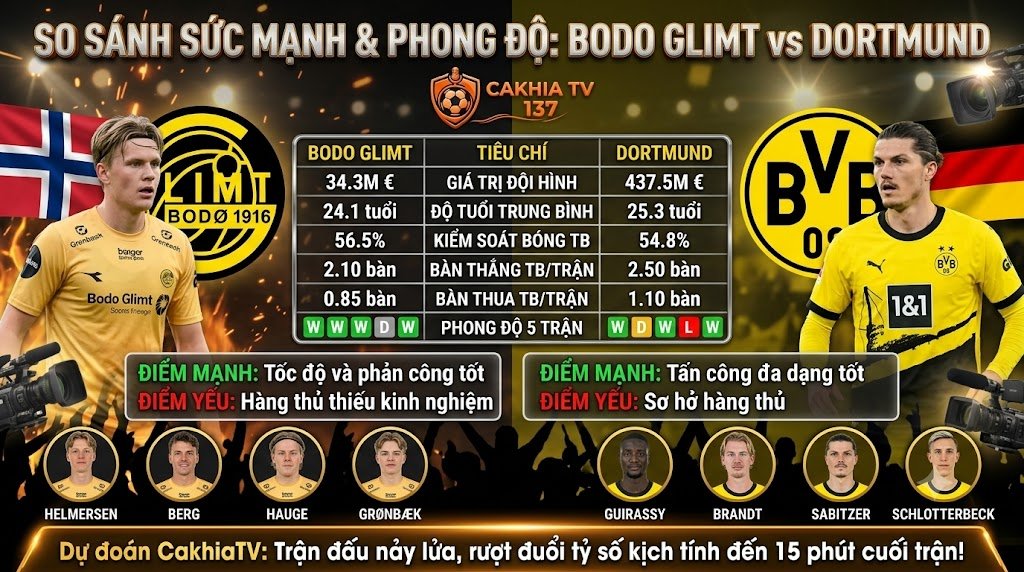 Infographic so sánh sức mạnh, phong độ và thống kê trận Bodo Glimt vs Dortmund chi tiết trên CakhiaTV