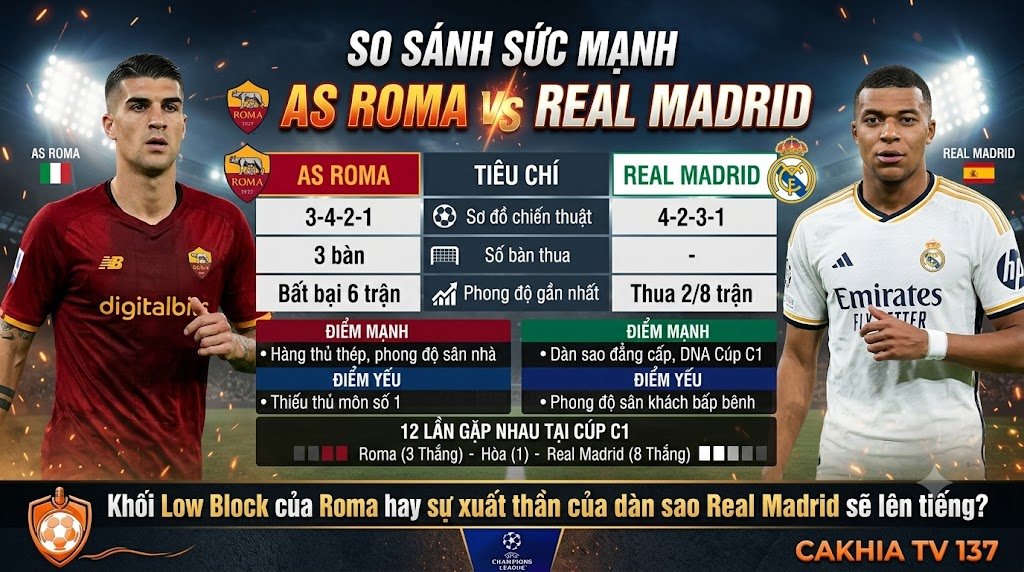 Bảng so sánh phong độ, lịch sử đối đầu và thống kê chuyên sâu giữa AS Roma và Real Madrid